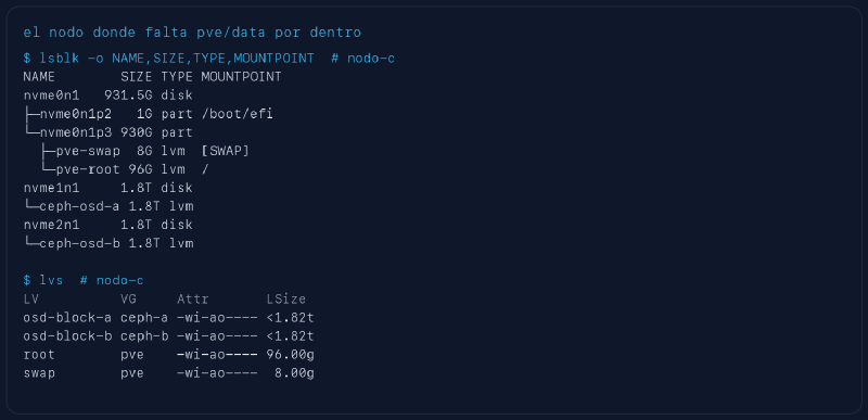 Vista real saneada de lsblk y lvs en el nodo donde falta pve-data