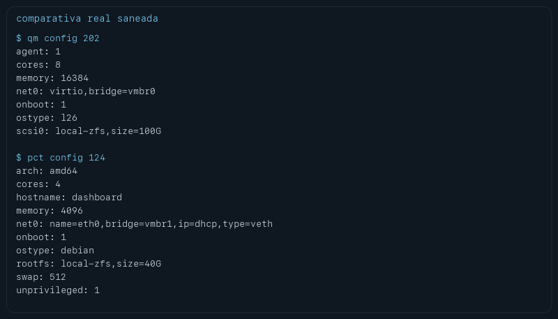 Comparativa saneada entre configuración real de una VM y un LXC en Proxmox