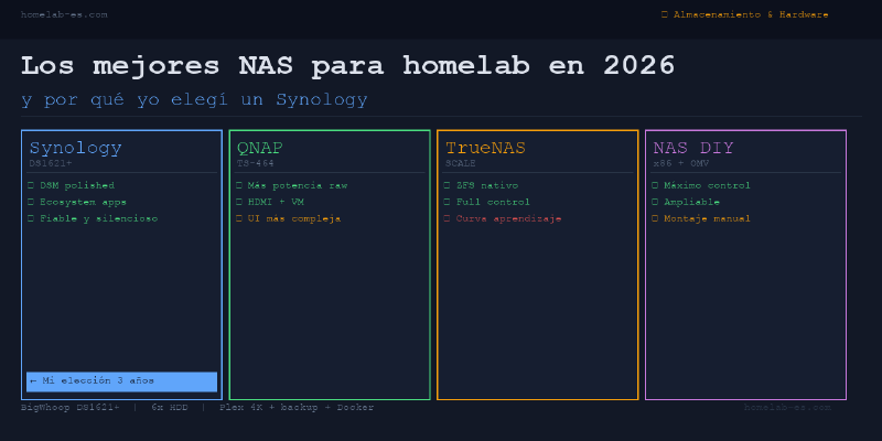 Comparativa NAS para homelab 2026: Synology, QNAP, TrueNAS y DIY