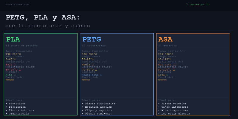 Guía filamentos impresión 3D: PLA vs PETG vs ASA