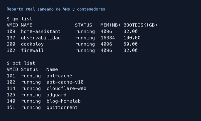 Reparto real saneado de VMs y contenedores