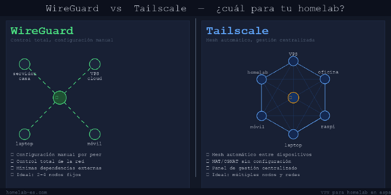 WireGuard vs Tailscale — comparativa de topologías de red para homelab